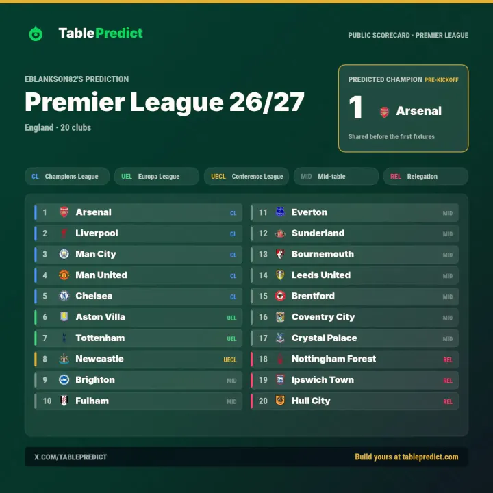 Emmanuel Blankson’s Premier League prediction scorecard