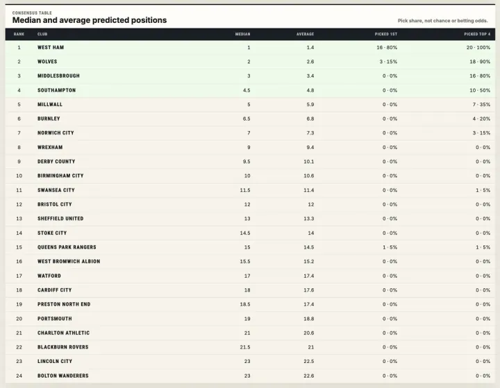 TablePredict Championship prediction consensus graphic