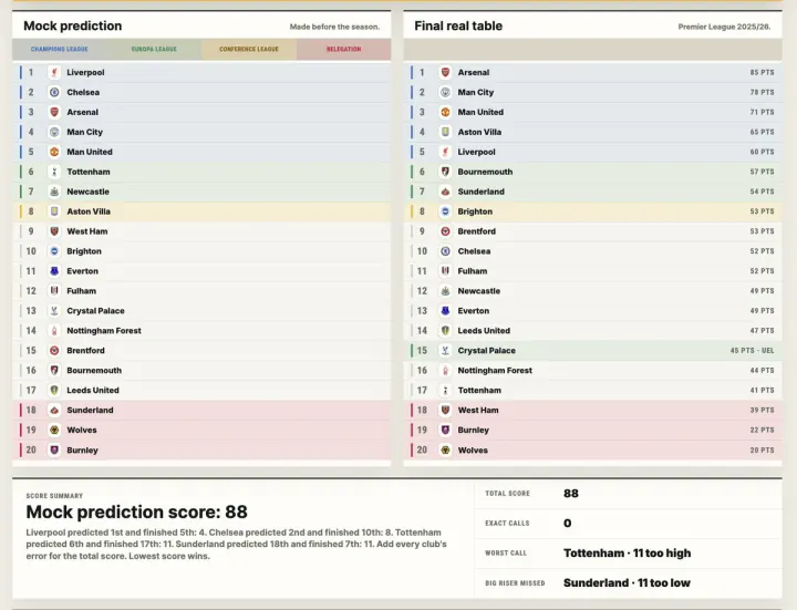 TablePredict lower-score-wins scoring explainer